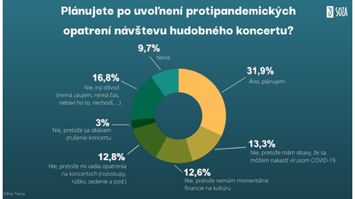 Návštevu koncertu plánuje necelá tretina Slovákov. Prieskum Focusu ukázal prečo